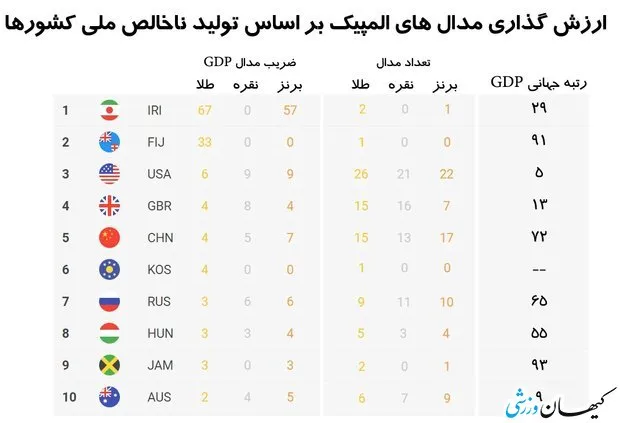 ... و ناگهان ایران صدرنشین المپیک شد !