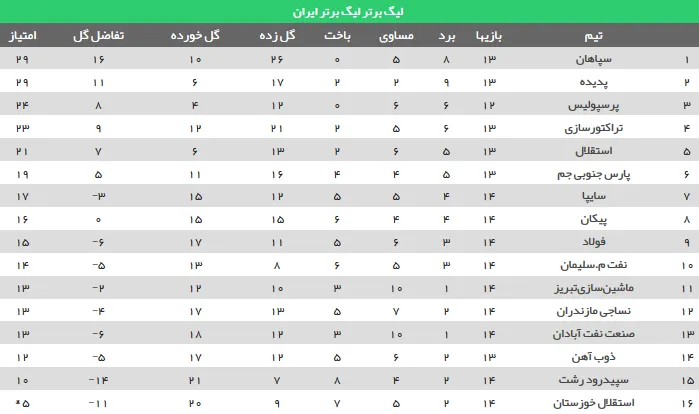 جدول رده بندی لیگ برتر در پایان بازی های امروز