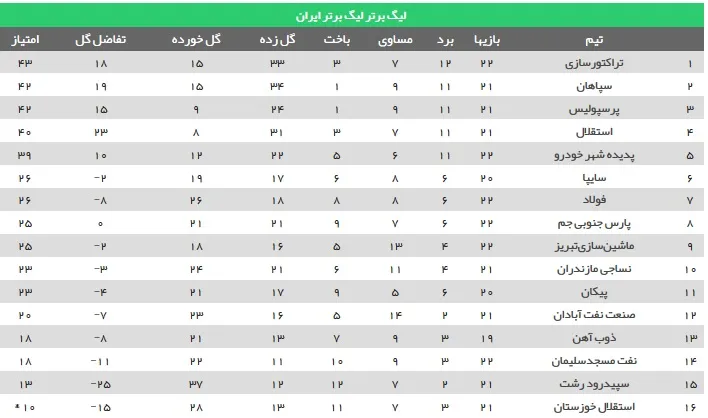 جدول رده بندی لیگ برتر در پایان دیدارهای امروز