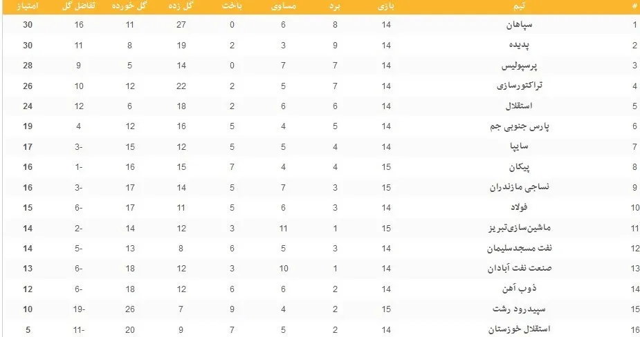 جدول لیگ برتر فوتبال پس از تساوی سپاهان و پرسپولیس