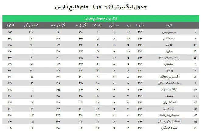 جدول رده بندی لیگ برتر
