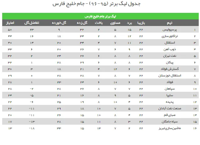 جدول رده بندی لیگ برتر در پایان بازی امروز
