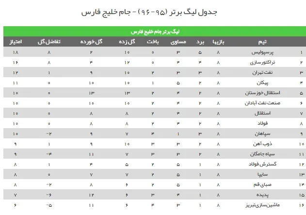 جدول نهایی لیگ برتر فوتبال ایران در پایان هفته هشتم