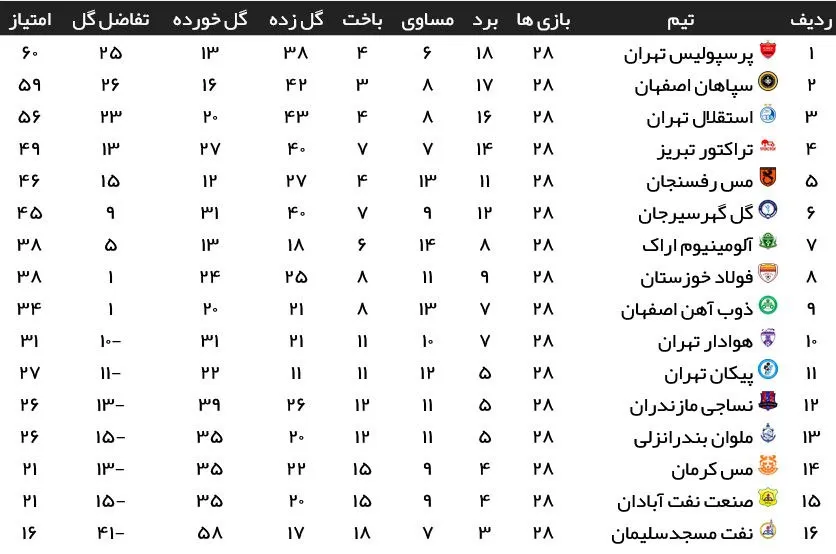جدول لیگ برتر / پرسپولیس 60 تایی شد و صدرنشینی را ادامه داد