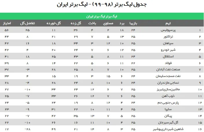 جدول رده‌بندی لیگ برتر در پایان دیدارهای امروز