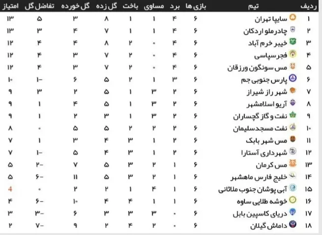 هفته ششم لیگ دسته اول / فجرشهید سپاسی به جمع مدعیان پیوست