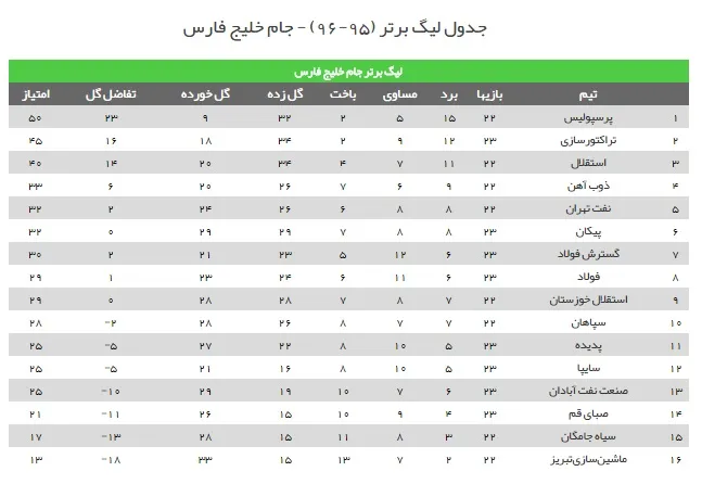 جدول لیگ برتر در پایان دیدار های امروز