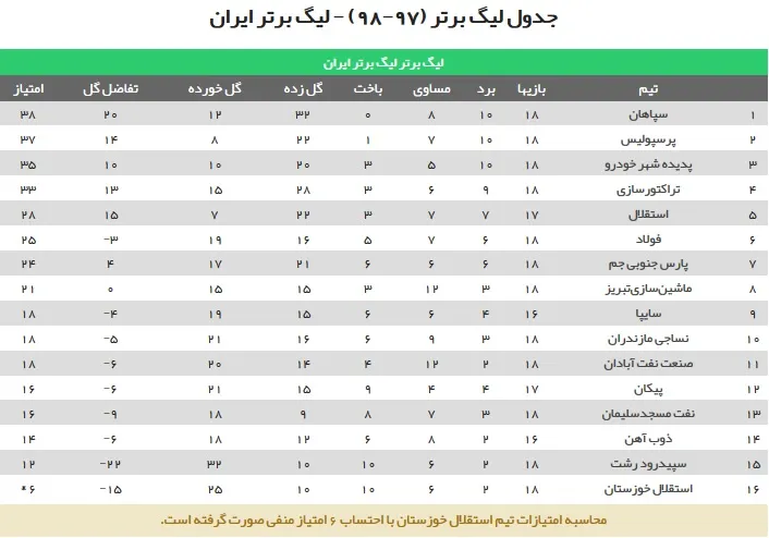 جدول رده‌بندی لیگ‌برتر در پایان هفته هجدهم