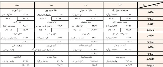...از گاف بزرگ داوری در دوومیدانی زنان تا اعلام نشدن رکوردهای ۸۰۰ متر
