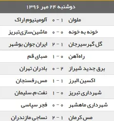 نتایج هفته نهم لیگ دسته اول فوتبال ایران+جدول رده بندی