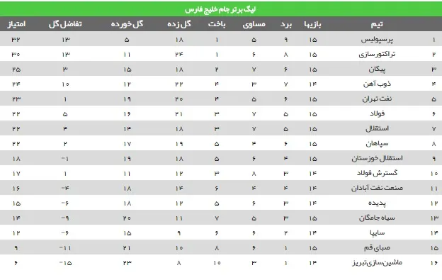 جدول رده بندی لیگ برتر فوتبال ایران در پایان بازی های امروز
