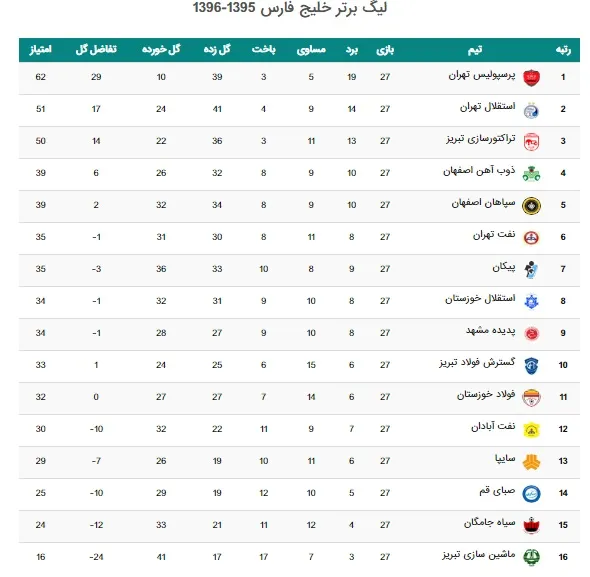 جدول رده بندی لیگ برتر فوتبال ایران