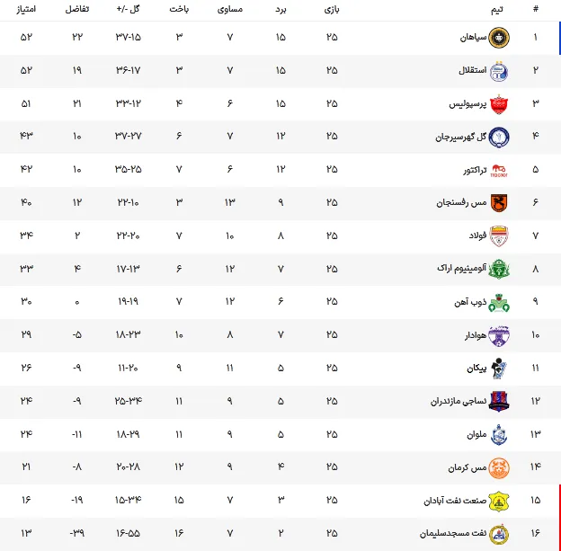جدول رده بندی لیگ برتر در پایان هفته بیست و پنجم