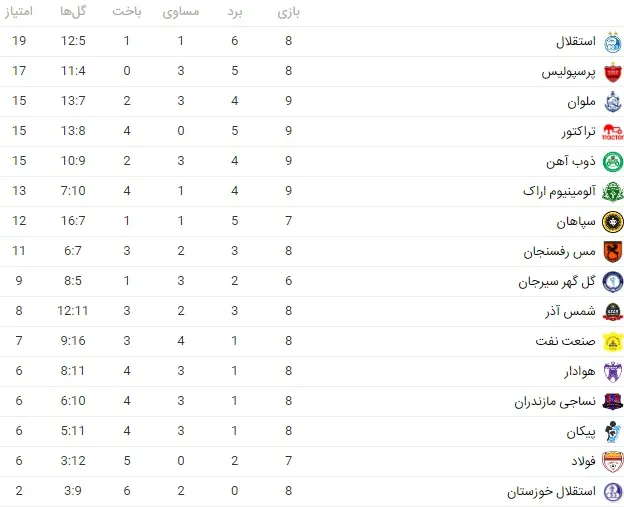 جدول لیگ برتر/ دست رد پرسپولیس به صدر و تداوم صدرنشینی استقلال