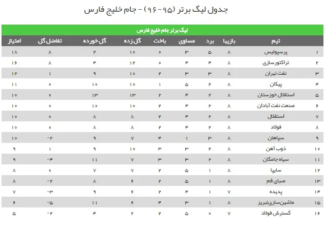 جدول رده بندی لیگ برتر در پایان بازی های امروز