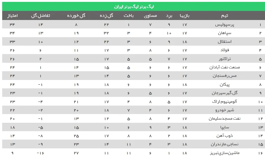 جدول لیگ برتر فوتبال ایران در پایان دیدارهای امروز