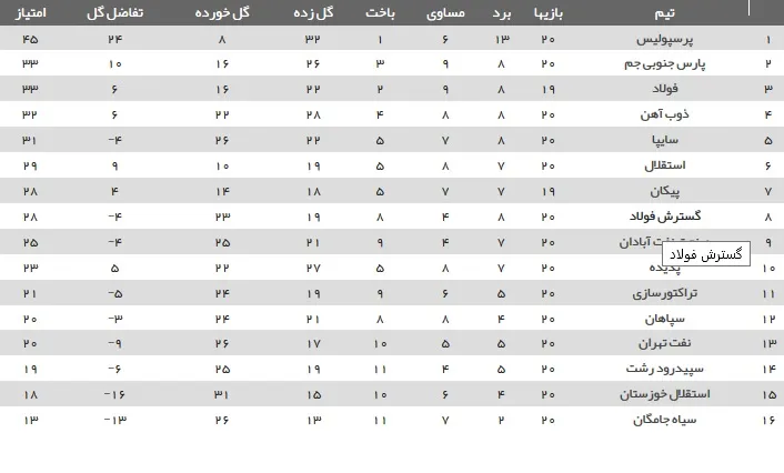 جدول رده بندی لیگ برتر فوتبال ایران