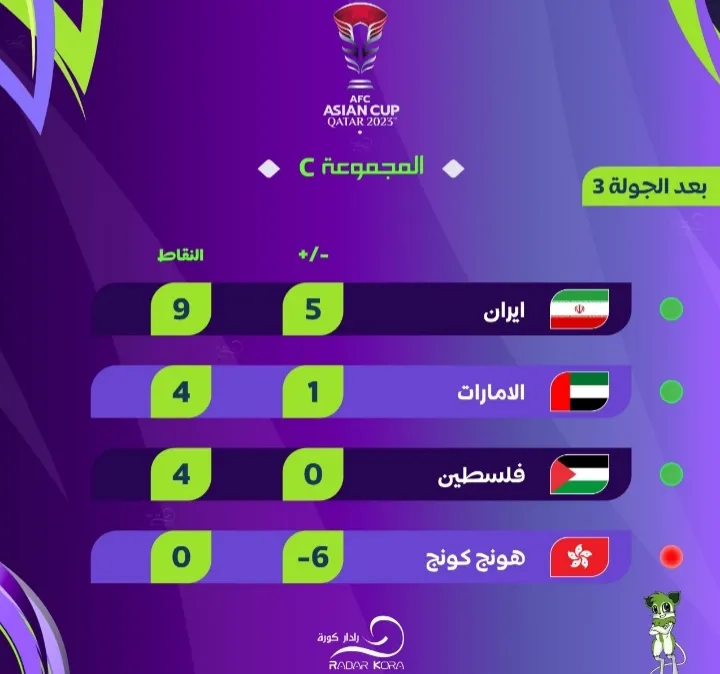 ایران صدرنشین و فلسطین امیدوار به صعود