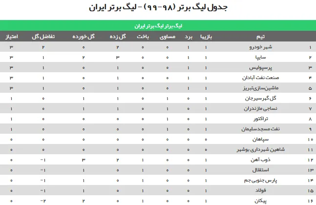 جدول رده‌بندی لیگ برتر
