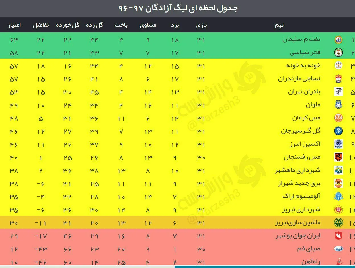 مسجدسلیمان به لیگ برتر چشمک زد+جدول