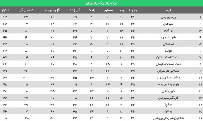 جدول رده‌بندی لیگ برتر