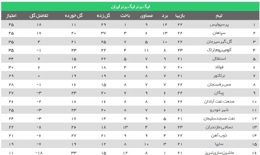 جدول رده‌بندی لیگ برتر پس از شهرآورد