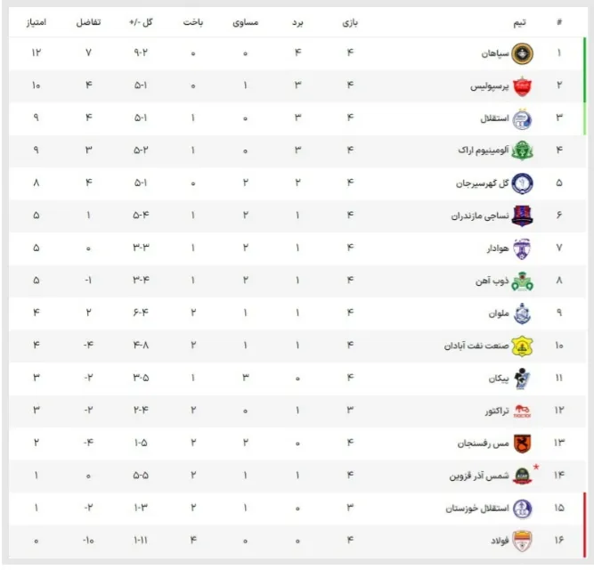جدول لیگ برتر / پرسپولیس به رده دوم بازگشت