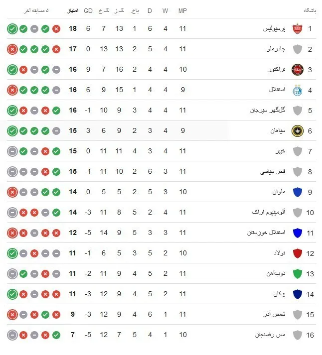 صعود تراکتور به رده سوم با شکست چادرملو