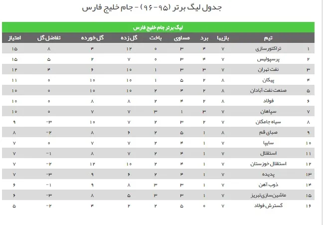 جدول رده بندی لیگ برتر فوتبال ایران در پایان بازی های امروز