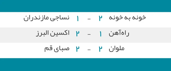 نتایج لیگ دسته اول فوتبال ایران/ خونه به خونه برنده دربی مازندران