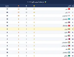 صعود ایران به رده هفتم جدول مدالی بازی‌های آسیایی