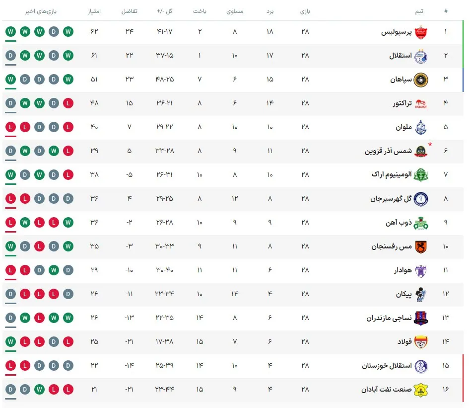 جدول لیگ برتر/ صدرنشینی پرسپولیس با کامبک نیمه دوم