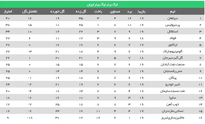 جدول رده‌بندی لیگ برتر در پایان هفته نوزدهم
