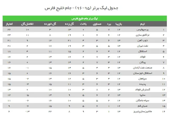جدول رده بندی لیگ برتر فوتبال ایران در پایان بازی های امروز