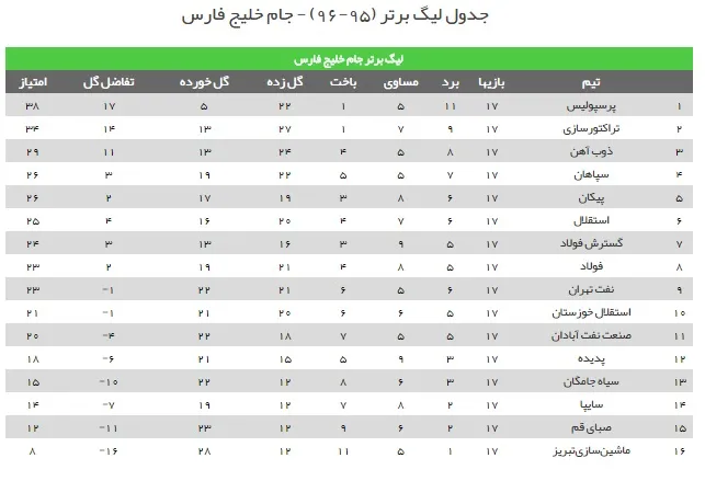 جدول رده بندی لیگ برتر فوتبال ایران در پایان هفته هفدهم