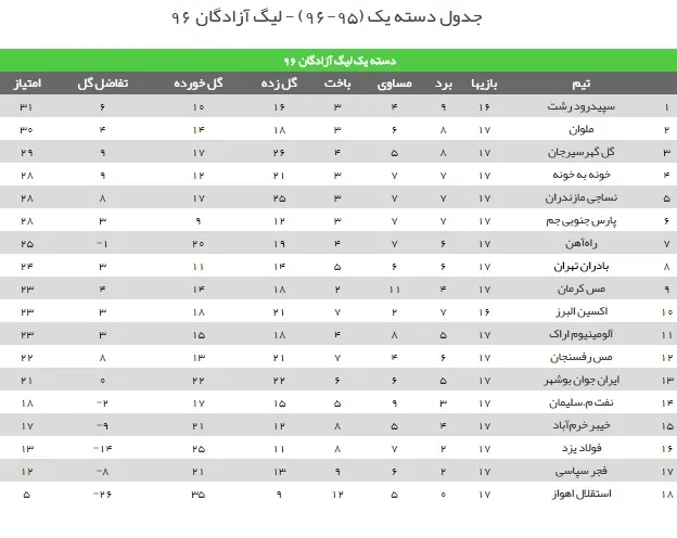 جدول رده بندی لیگ دسته اول فوتبال
