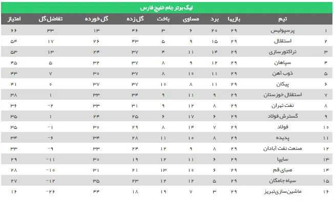 جدول رده بندی لیگ برتر فوتبال در پایان هفته بیست و نهم