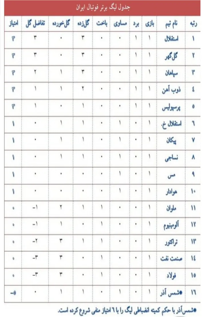جدول لیگ در پایان هفته نخست لیگ برتر