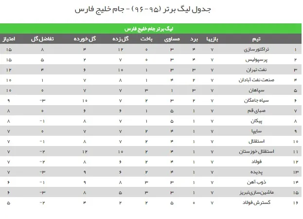جدول رده بندی لیگ برتر فوتبال ایران در پایان هفته هفتم