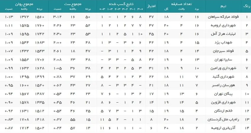 سپاهان در صدر باقی ماند