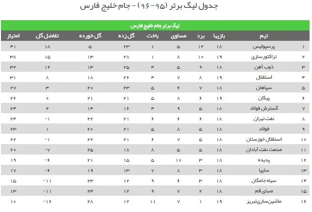 جدول لیگ برتر فوتبال ایران