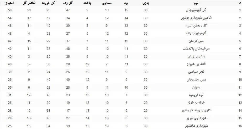 جدول نهایی لیگ دسته اول فوتبال در پایان فصل