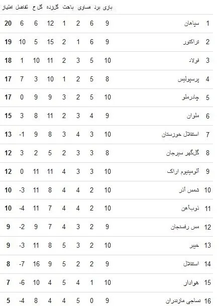 جدول رده‌بندی لیگ برتر فوتبال در پایان هفته دهم