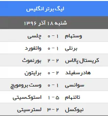 نتایج دیدارهای شب گذشته فوتبال انگلستان