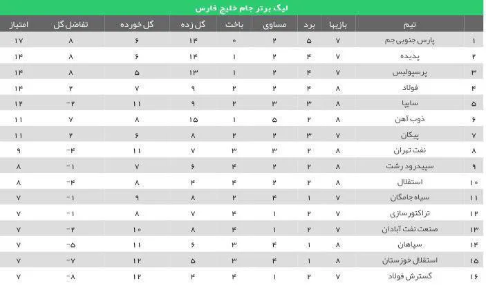 نتایج دیدارهای امروز لیگ برتر فوتبال+جدول رده بندی