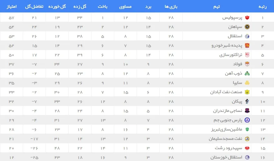 جدول لیگ برتر در پایان هفته بیست و هشتم