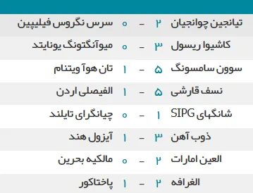 نتایج دیدارهای پلی آف لیگ قهرمانان آسیا/ صعود الغرافه با درخشش طارمی