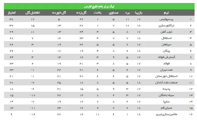 جدول رده بندی لیگ برتر فوتبال ایران در پایان بازی های امروز