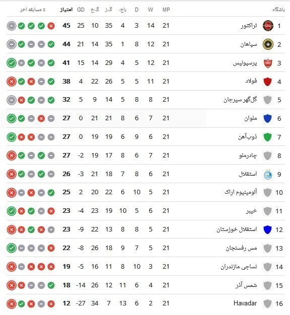 جدول رده‌بندی لیگ برتر فوتبال ایران در پایان دیدارهای امروز