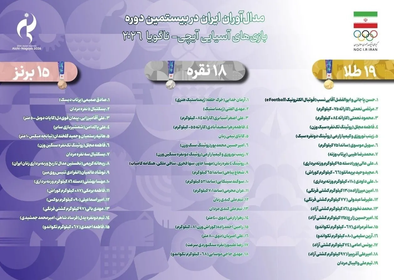 مدال‌آوران ایران در بازی‌های آسیایی 2026 ناگویا